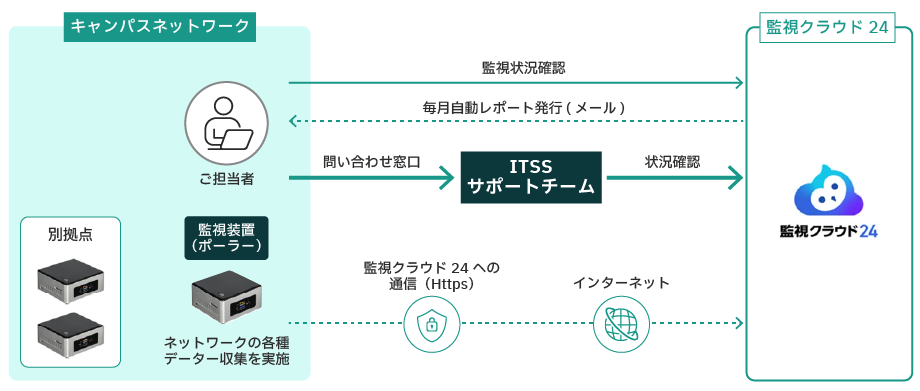 監視クラウド24の仕組みの概念図