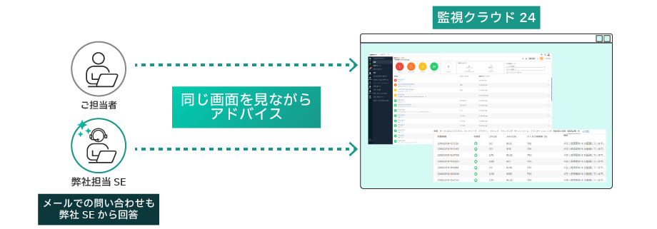 相談窓口の対応の流れ 同じ画面を見ながら弊社SEからアドバイス