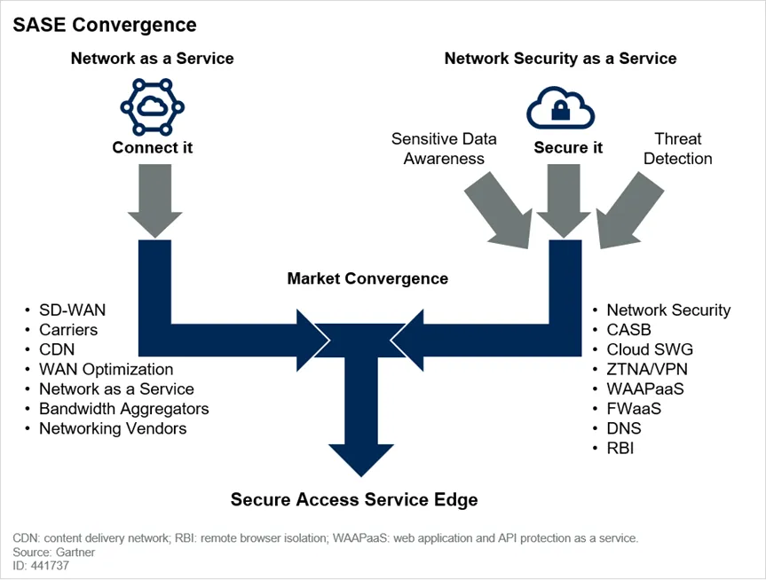 SASE Convergenceによるネットワークとセキュリティの統合を示した図