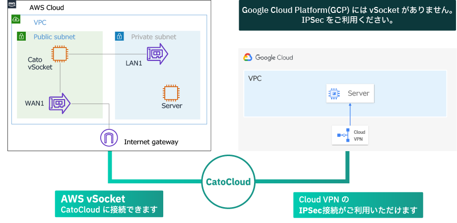 IaaS環境をCato vSocketまたはIPsecでCatoネットワークに接続する構成図
