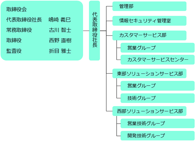 組織図