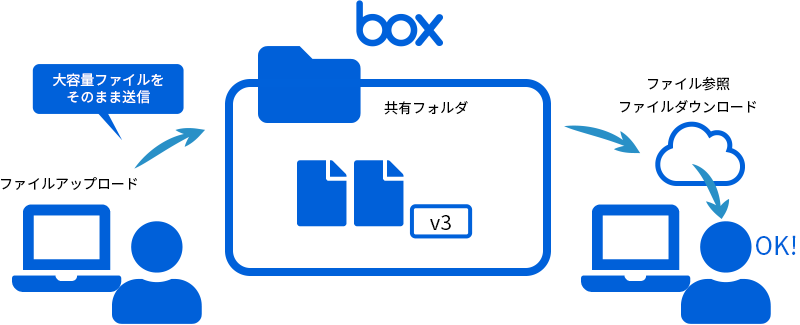 社外とのファイル共有