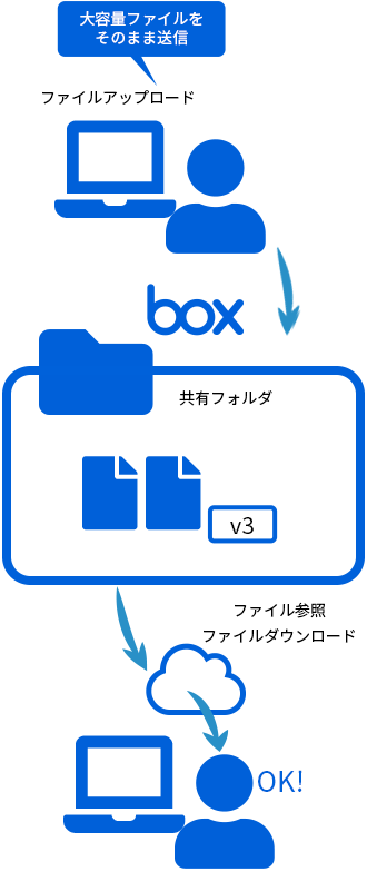 社外とのファイル共有