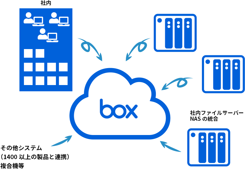 各部門で利用しているNAS、ファイルサーバの統合