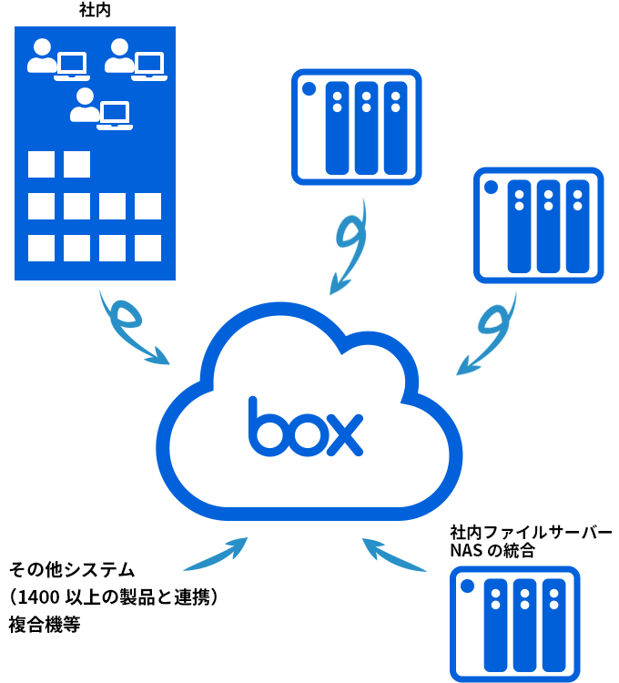 各部門で利用しているNAS、ファイルサーバの統合