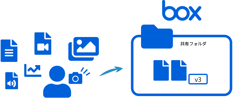 写真、動画、音声、スキャンデータをリアルタイムにBoxへ保管