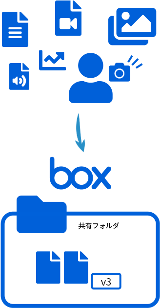 写真、動画、音声、スキャンデータをリアルタイムにBoxへ保管