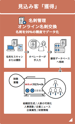 見込み客「獲得」