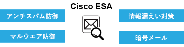 Cisco ESA