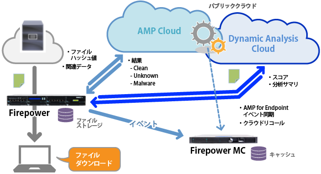 Cisco Firepower AMP for Network