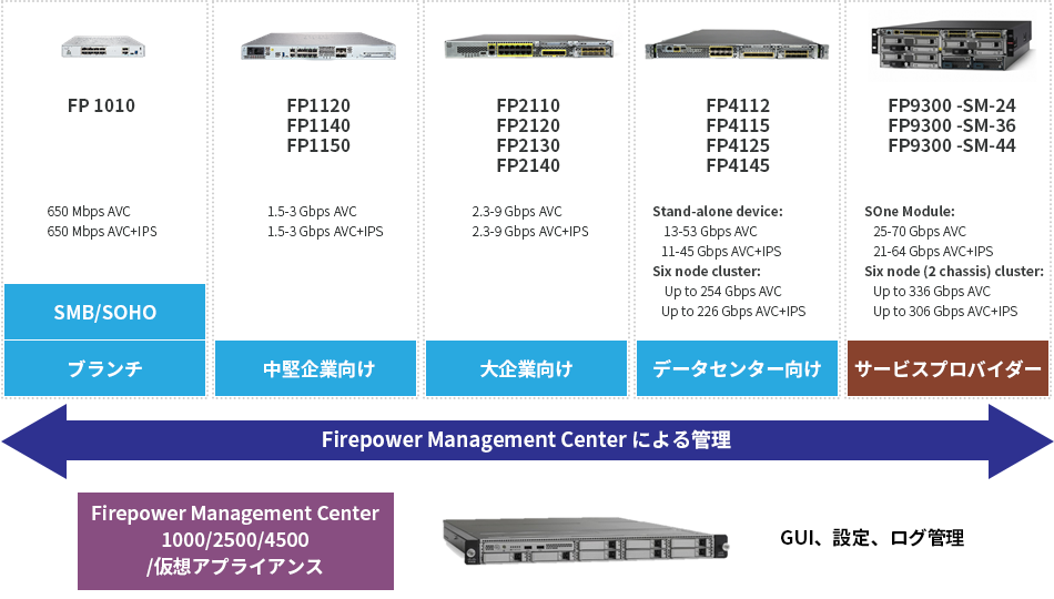 Cisco Secure Firewall (Firepower) プラットフォーム