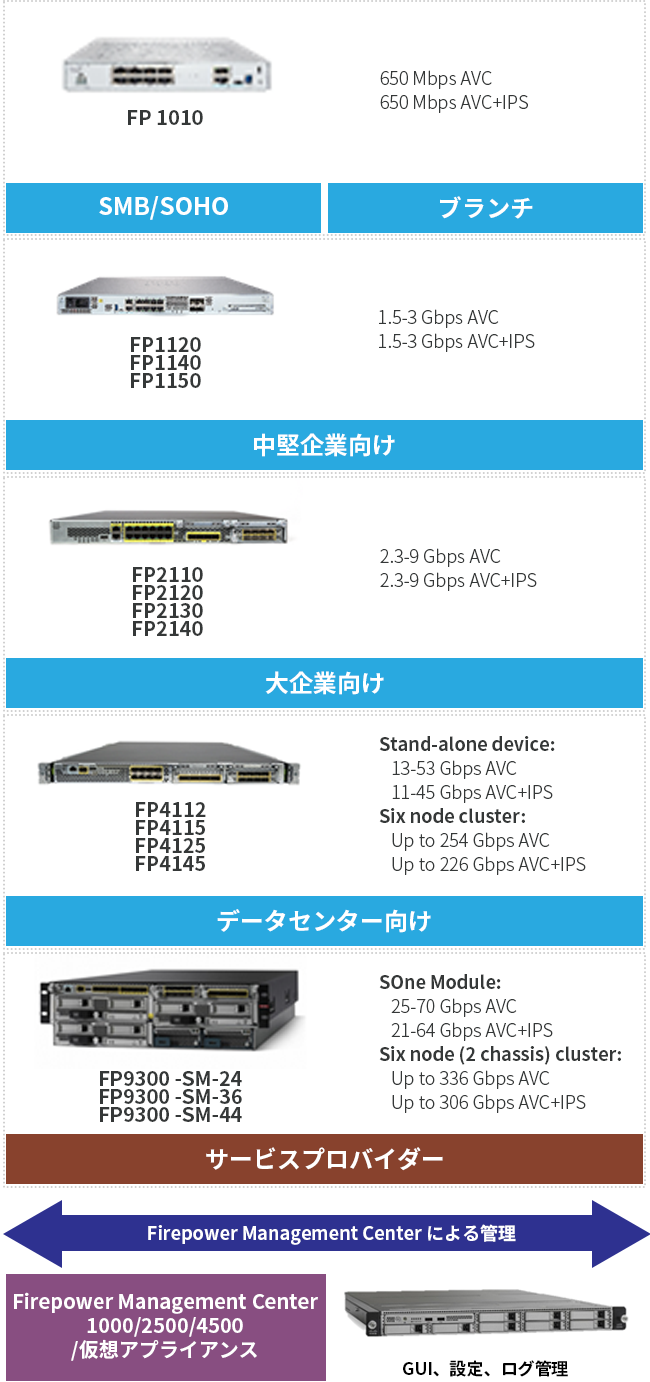 Cisco Secure Firewall (Firepower) プラットフォーム